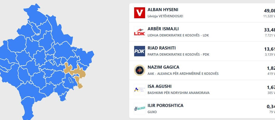 Numërohen mbi 50 për qind e kutive në Gjilan, ja kush po prin