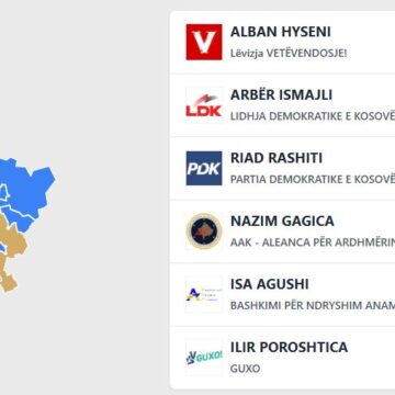 Numërohen mbi 50 për qind e kutive në Gjilan, ja kush po prin